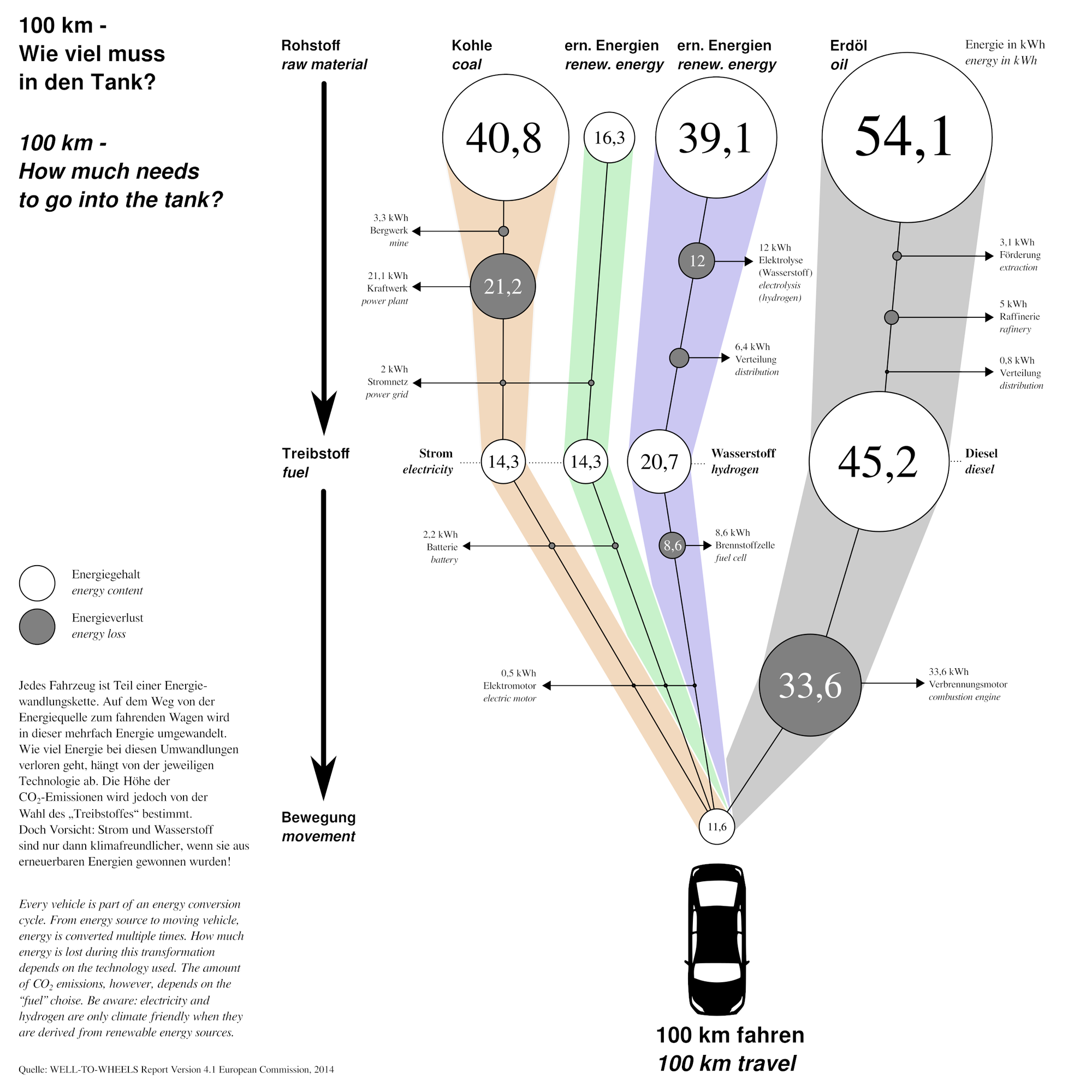 Well to wheels kWh comparison